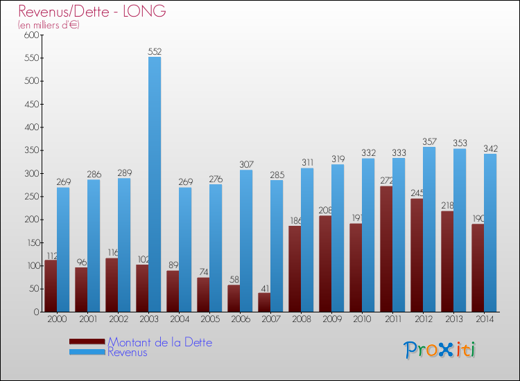 Evolution comparée de la dette et des revenus pour la commune de LONG de 2000 à 2014 Comparaison de la dette et des revenus pour LONG de 2000 à 2014