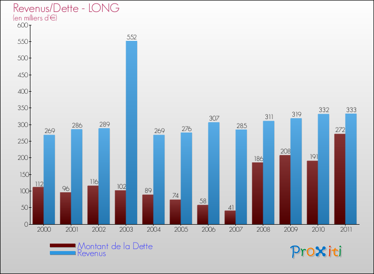 Evolution comparée de la dette et des revenus pour la commune de LONG de 2000 à 2011 Comparaison de la dette et des revenus pour LONG de 2000 à 2011