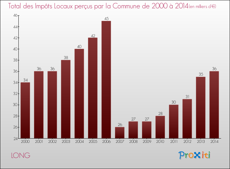 Evolution des Impôts Locaux pour la commune de LONG de 2000 à 2014 Evolution des Impôts Locaux pour LONG de 2000 à 2014