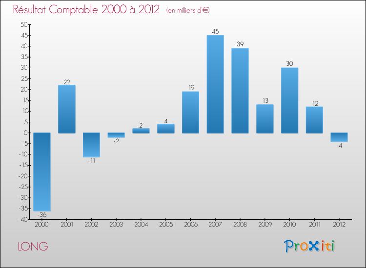 Evolution du résultat comptable pour la commune de LONG de 2000 à 2012 Evolution du résultat comptable pour LONG de 2000 à 2012