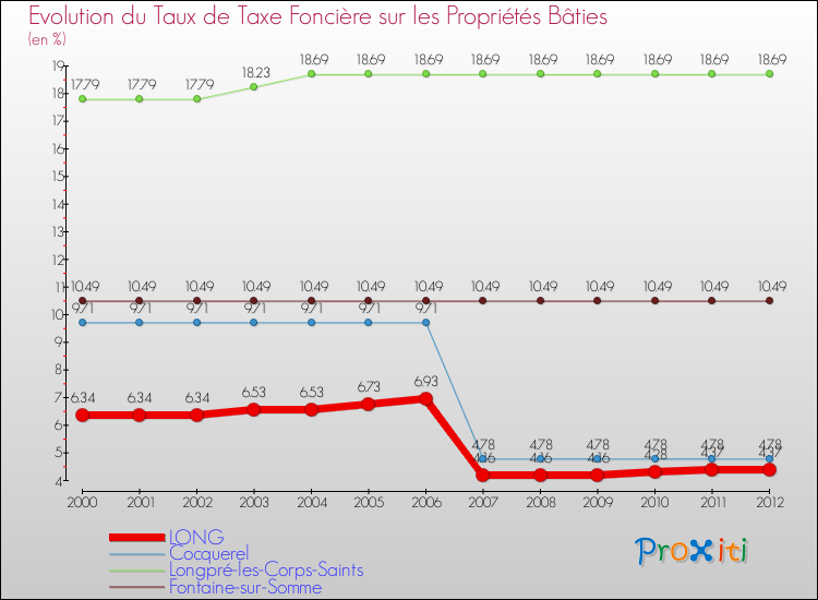 Evolution du taux de la taxe foncière sur le bati pour LONG et les communes proches de 2000 à 2012 Comparaison des taux de taxe foncière sur le bati pour LONG et les communes voisines de 2000 à 2012