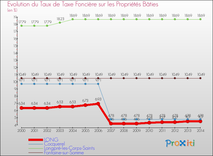 Evolution du taux de la taxe foncière sur le bati pour LONG et les communes proches de 2000 à 2014 Comparaison des taux de taxe foncière sur le bati pour LONG et les communes voisines de 2000 à 2014