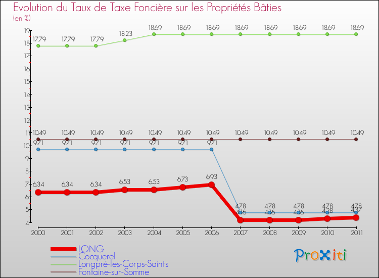 Evolution du taux de la taxe foncière sur le bati pour LONG et les communes proches Comparaison des taux de taxe foncière sur le bati pour LONG et les communes voisines