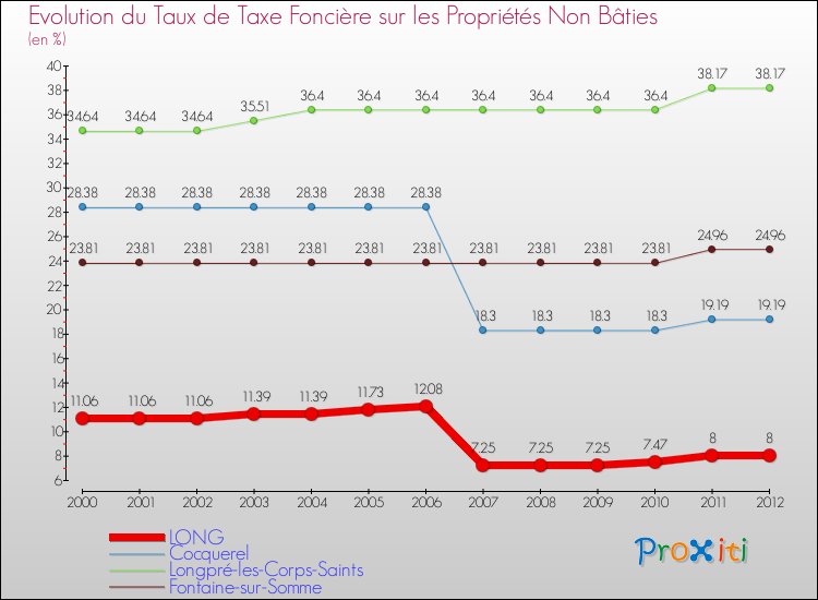 Evolution du taux de la taxe foncière sur les immeubles et terrains non batis pour LONG et les communes proches de 2000 à 2012 Comparaison des taux de la taxe foncière sur les immeubles et terrains non batis pour LONG et les communes voisines de 2000 à 2012