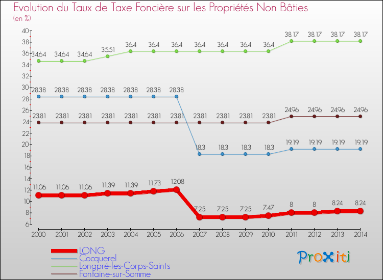 Evolution du taux de la taxe foncière sur les immeubles et terrains non batis pour LONG et les communes proches de 2000 à 2014 Comparaison des taux de la taxe foncière sur les immeubles et terrains non batis pour LONG et les communes voisines de 2000 à 2014