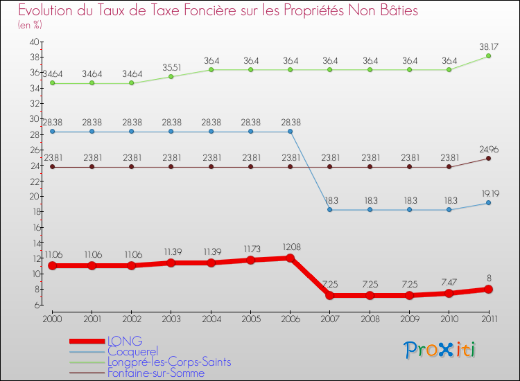 Evolution du taux de la taxe foncière sur les immeubles et terrains non batis pour LONG et les communes proches Comparaison des taux de la taxe foncière sur les immeubles et terrains non batis pour LONG et les communes voisines