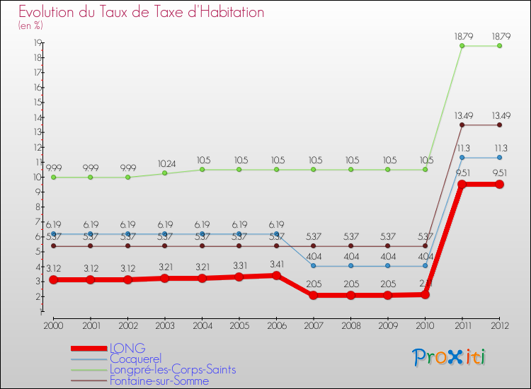 Evolution du taux de la taxe d'habitation pour LONG et les communes proches Comparaison des taux de la taxe d'habitation pour LONG et les communes voisines