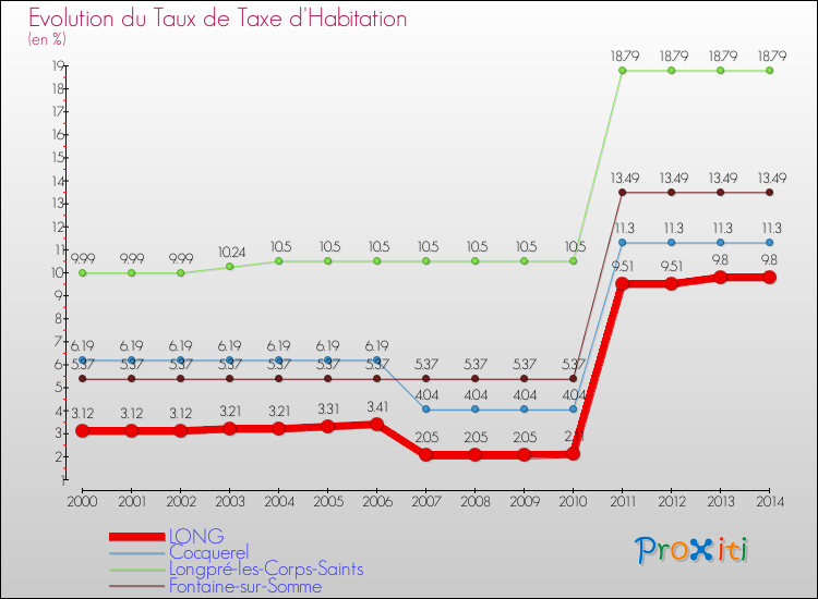 Evolution du taux de la taxe d'habitation pour LONG et les communes proches de 2000 à 2014 Comparaison des taux de la taxe d'habitation pour LONG et les communes voisines de 2000 à 2014