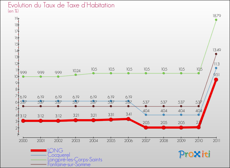 Evolution du taux de la taxe d'habitation pour LONG et les communes proches Comparaison des taux de la taxe d'habitation pour LONG et les communes voisines
