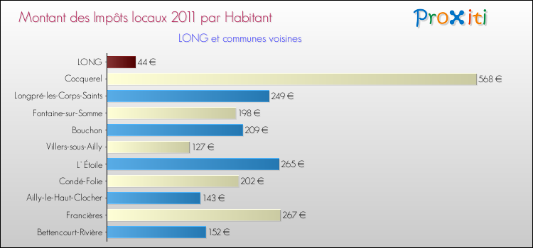Montant des impôts locaux par Habitant pour LONG et les communes proches Comparaison des impôts locaux par habitant pour LONG et les communes voisines