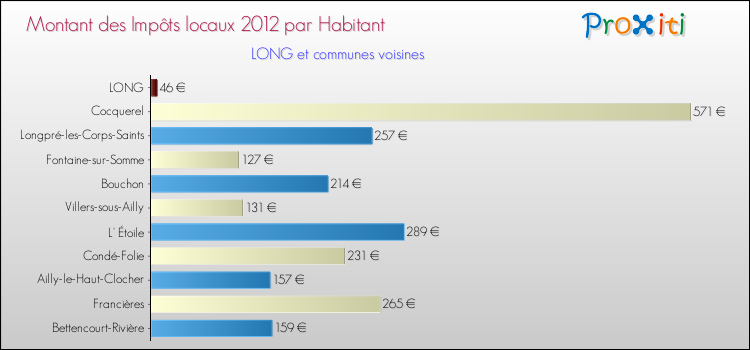 Montant des impôts locaux par Habitant pour LONG et les communes proches Comparaison des impôts locaux par habitant pour LONG et les communes voisines