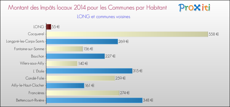 Montant des impôts locaux par Habitant pour LONG et les communes proches en 2014 Comparaison des impôts locaux par habitant pour LONG et les communes voisines en 2014