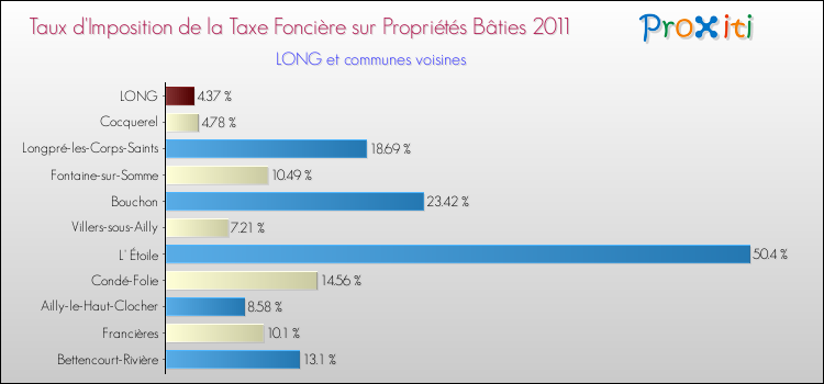 Taux d'imposition de la taxe foncière sur le bati 2011 pour LONG et les communes proches Comparaison des taux d'imposition de la taxe foncière sur le bati 2011 pour LONG et les communes voisines