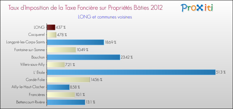 Taux d'imposition de la taxe foncière sur le bati 2012 pour LONG et les communes proches Comparaison des taux d'imposition de la taxe foncière sur le bati 2012 pour LONG et les communes voisines