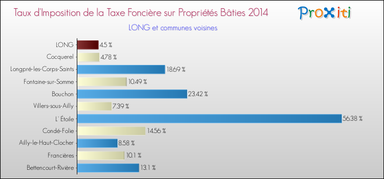 Taux d'imposition de la taxe foncière sur le bati 2014 pour LONG et les communes proches Comparaison des taux d'imposition de la taxe foncière sur le bati 2014 pour LONG et les communes voisines