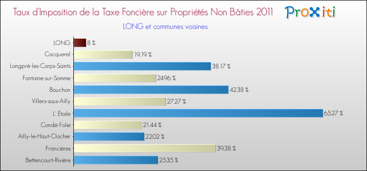 Taux d'imposition de la taxe foncière sur les immeubles et terrains non batis 2011 pour LONG et les communes proches Comparaison des taux d'imposition de la taxe foncière sur les immeubles et terrains non batis 2011 pour LONG et les communes voisines