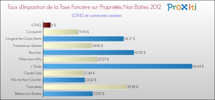 Taux d'imposition de la taxe foncière sur les immeubles et terrains non batis 2012 pour LONG et les communes proches Comparaison des taux d'imposition de la taxe foncière sur les immeubles et terrains non batis 2012 pour LONG et les communes voisines