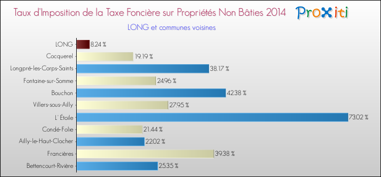 Taux d'imposition de la taxe foncière sur les immeubles et terrains non batis 2014 pour LONG et les communes proches Comparaison des taux d'imposition de la taxe foncière sur les immeubles et terrains non batis 2014 pour LONG et les communes voisines