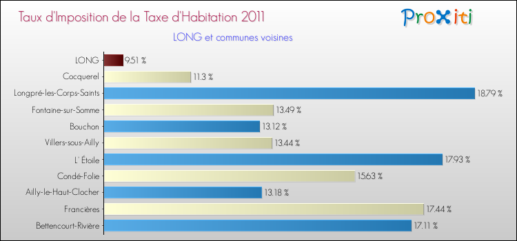 Taux d'imposition de la taxe d'habitation 2011 pour LONG et les communes proches Comparaison des taux d'imposition de la taxe d'habitation 2011 pour LONG et les communes voisines