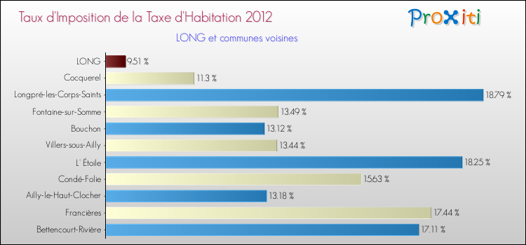 Taux d'imposition de la taxe d'habitation 2012 pour LONG et les communes proches Comparaison des taux d'imposition de la taxe d'habitation 2012 pour LONG et les communes voisines