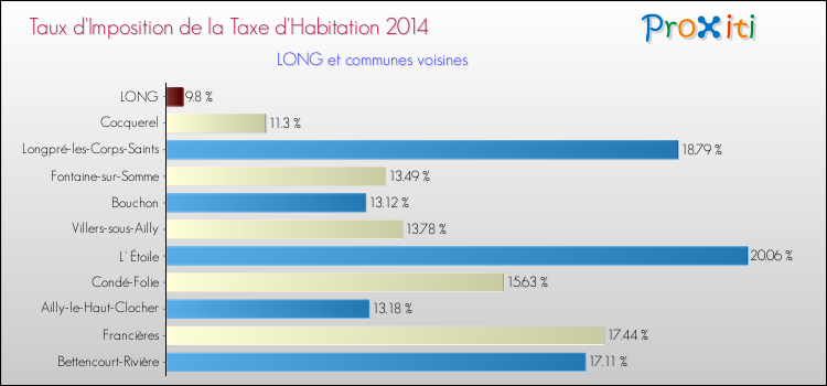 Taux d'imposition de la taxe d'habitation 2014 pour LONG et les communes proches Comparaison des taux d'imposition de la taxe d'habitation 2014 pour LONG et les communes voisines