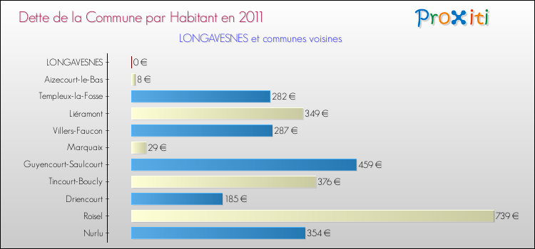 Dette par habitant de la commune en 2011 pour LONGAVESNES et les communes proches Comparaison de la dette par habitant de la commune en 2011 pour LONGAVESNES et les communes voisines