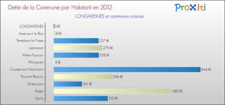 Dette par habitant de la commune en 2012 pour LONGAVESNES et les communes proches Comparaison de la dette par habitant de la commune en 2012 pour LONGAVESNES et les communes voisines