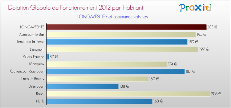 Montant des dotations globales de fonctionnement DGF par Habitant pour LONGAVESNES et les communes proches Comparaison des des dotations globales de fonctionnement DGF par habitant pour LONGAVESNES et les communes voisines