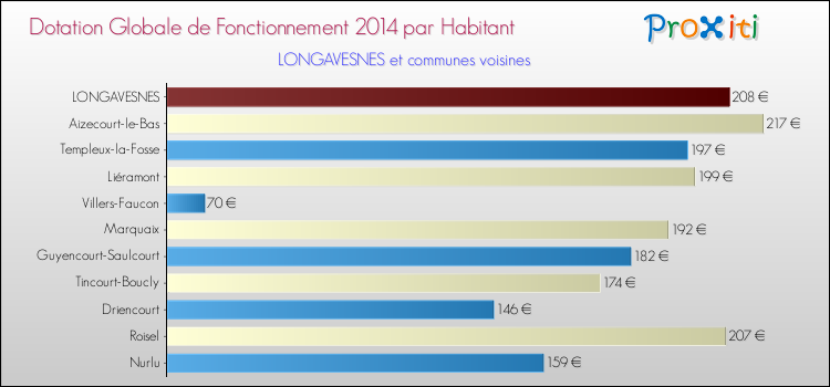 Montant des dotations globales de fonctionnement DGF par Habitant pour LONGAVESNES et les communes proches en 2014. Comparaison des des dotations globales de fonctionnement DGF par habitant pour LONGAVESNES et les communes voisines en 2014.