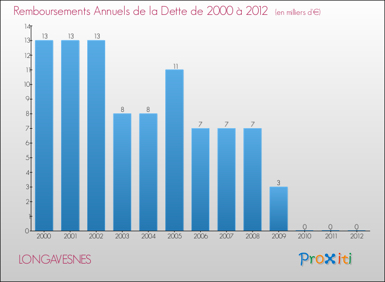 Evolution de l'annuité de la dette pour la commune de LONGAVESNES de 2000 à 2012 Annuités de la dette pour LONGAVESNES de 2000 à 2012