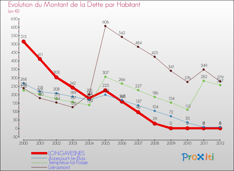 Evolution de la dette par habitant pour la commune de LONGAVESNES et les communes proches de 2000 à 2012 Comparaison de la dette par habitant pour LONGAVESNES et les communes voisines de 2000 à 2012