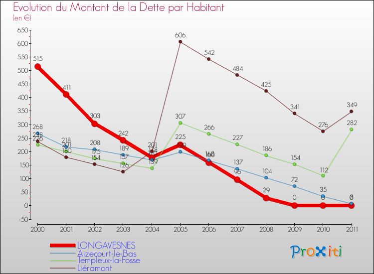 Evolution de la dette par habitant pour la commune de LONGAVESNES et les communes proches Comparaison de la dette par habitant pour LONGAVESNES et les communes voisines