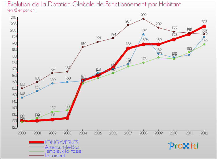 Evolution et montant de la dotation globale de fonctionnement par Habitant pour LONGAVESNES et les communes proches Comparaison des dotations globales de fonctionnement par habitant pour LONGAVESNES et les communes voisines