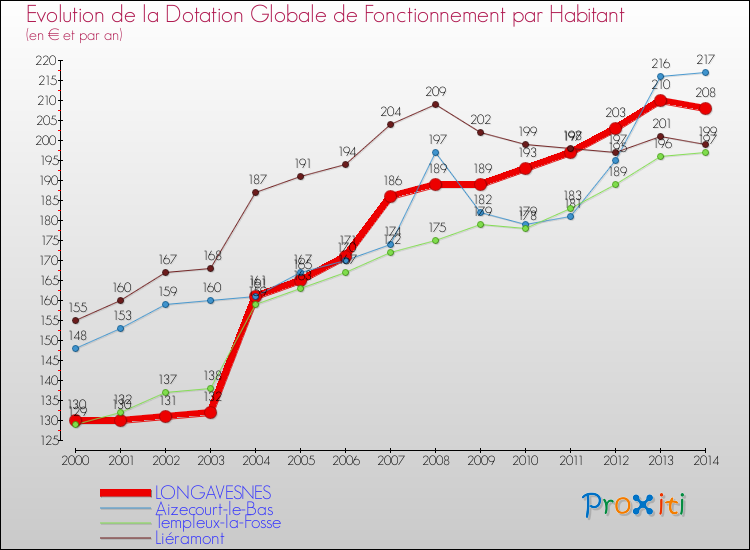 Evolution et montant de la dotation globale de fonctionnement par Habitant pour LONGAVESNES et les communes proches de 2000 à 2014. Comparaison des dotations globales de fonctionnement par habitant pour LONGAVESNES et les communes voisines de 2000 à 2014.