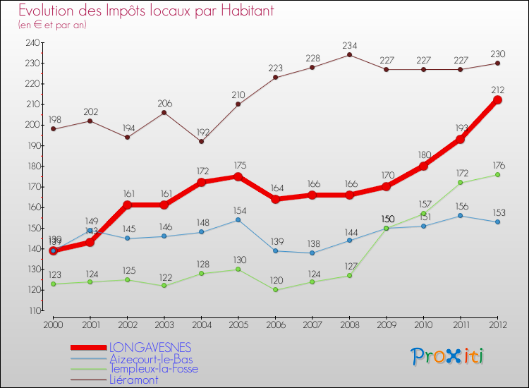 Evolution et montant des impôts locaux par Habitant pour LONGAVESNES et les communes proches Comparaison des impôts locaux par habitant pour LONGAVESNES et les communes voisines