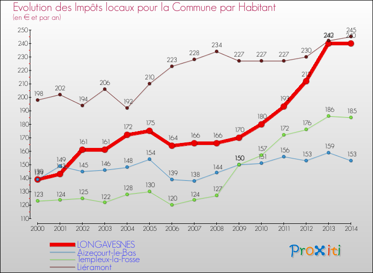 Evolution et montant des impôts locaux par Habitant pour LONGAVESNES et les communes proches de 2000 à 2014 Comparaison des impôts locaux par habitant pour LONGAVESNES et les communes voisines de 2000 à 2014