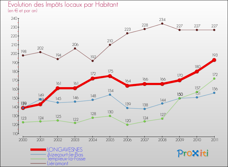 Evolution et montant des impôts locaux par Habitant pour LONGAVESNES et les communes proches Comparaison des impôts locaux par habitant pour LONGAVESNES et les communes voisines