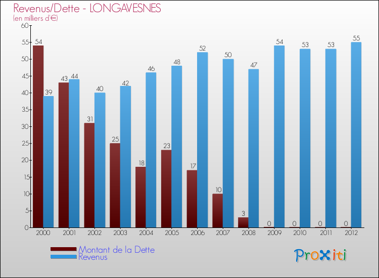 Evolution comparée de la dette et des revenus pour la commune de LONGAVESNES de 2000 à 2012 Comparaison de la dette et des revenus pour LONGAVESNES de 2000 à 2012