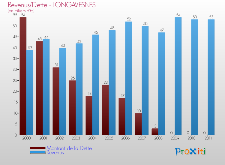 Evolution comparée de la dette et des revenus pour la commune de LONGAVESNES de 2000 à 2011 Comparaison de la dette et des revenus pour LONGAVESNES de 2000 à 2011