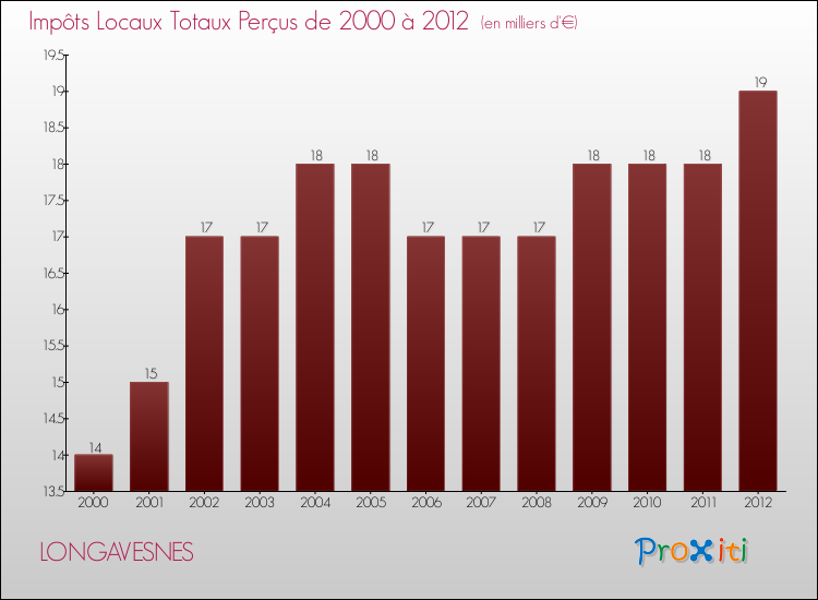 Evolution des Impôts Locaux pour la commune de LONGAVESNES de 2000 à 2012 Evolution des Impôts Locaux pour LONGAVESNES de 2000 à 2012