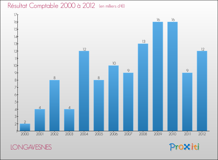 Evolution du résultat comptable pour la commune de LONGAVESNES de 2000 à 2012 Evolution du résultat comptable pour LONGAVESNES de 2000 à 2012