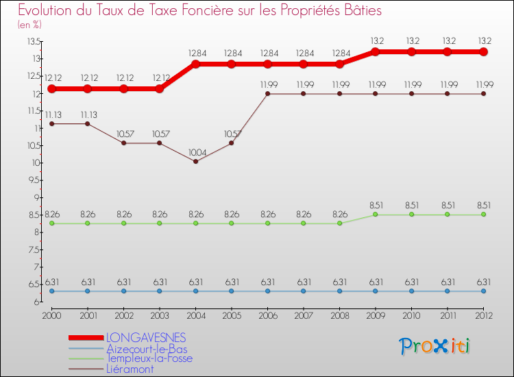 Evolution du taux de la taxe foncière sur le bati pour LONGAVESNES et les communes proches de 2000 à 2012 Comparaison des taux de taxe foncière sur le bati pour LONGAVESNES et les communes voisines de 2000 à 2012