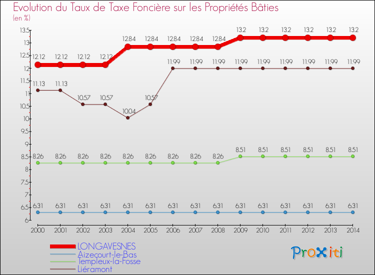 Evolution du taux de la taxe foncière sur le bati pour LONGAVESNES et les communes proches de 2000 à 2014 Comparaison des taux de taxe foncière sur le bati pour LONGAVESNES et les communes voisines de 2000 à 2014