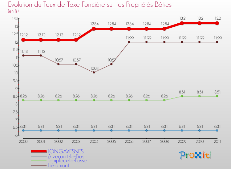 Evolution du taux de la taxe foncière sur le bati pour LONGAVESNES et les communes proches Comparaison des taux de taxe foncière sur le bati pour LONGAVESNES et les communes voisines