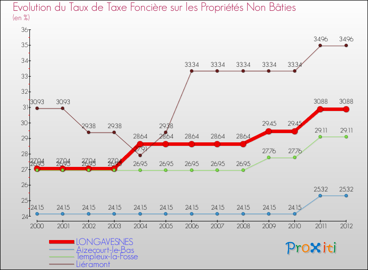 Evolution du taux de la taxe foncière sur les immeubles et terrains non batis pour LONGAVESNES et les communes proches de 2000 à 2012 Comparaison des taux de la taxe foncière sur les immeubles et terrains non batis pour LONGAVESNES et les communes voisines de 2000 à 2012