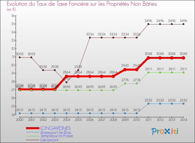 Evolution du taux de la taxe foncière sur les immeubles et terrains non batis pour LONGAVESNES et les communes proches de 2000 à 2014 Comparaison des taux de la taxe foncière sur les immeubles et terrains non batis pour LONGAVESNES et les communes voisines de 2000 à 2014