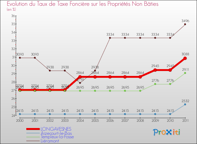 Evolution du taux de la taxe foncière sur les immeubles et terrains non batis pour LONGAVESNES et les communes proches Comparaison des taux de la taxe foncière sur les immeubles et terrains non batis pour LONGAVESNES et les communes voisines