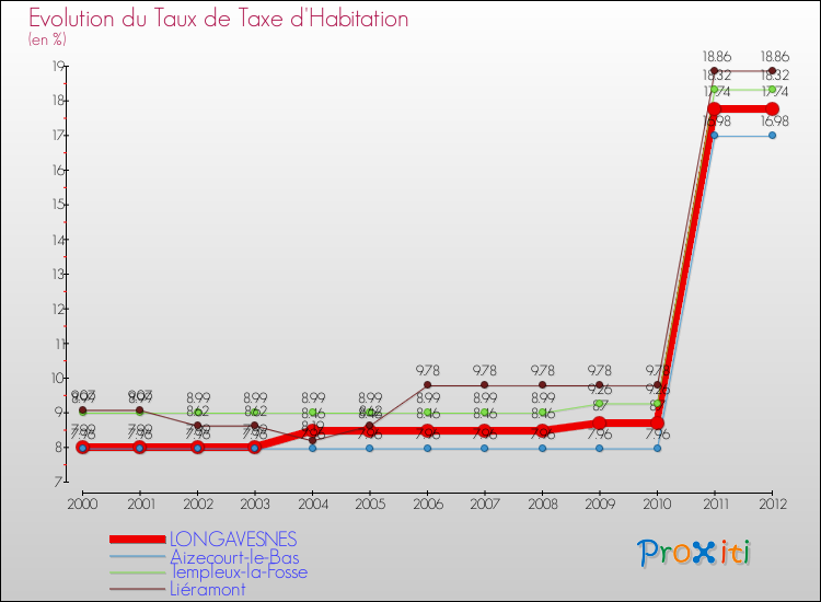 Evolution du taux de la taxe d'habitation pour LONGAVESNES et les communes proches Comparaison des taux de la taxe d'habitation pour LONGAVESNES et les communes voisines
