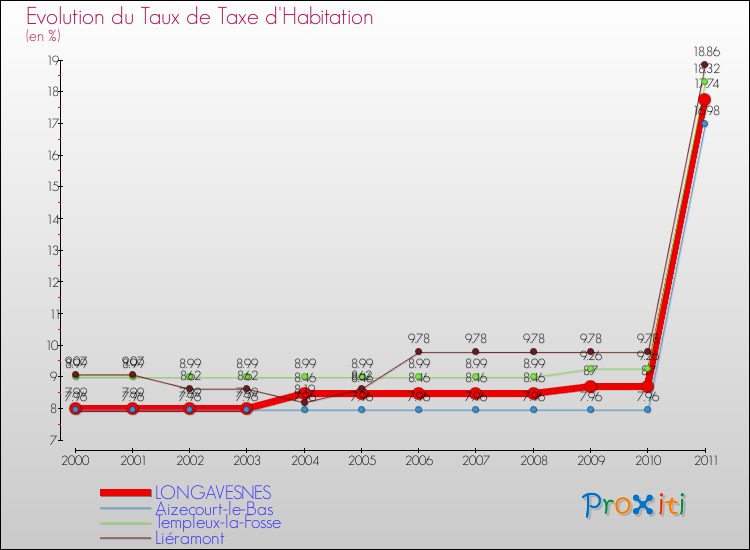 Evolution du taux de la taxe d'habitation pour LONGAVESNES et les communes proches Comparaison des taux de la taxe d'habitation pour LONGAVESNES et les communes voisines