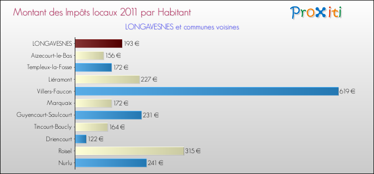 Montant des impôts locaux par Habitant pour LONGAVESNES et les communes proches Comparaison des impôts locaux par habitant pour LONGAVESNES et les communes voisines